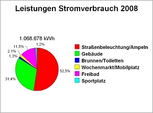 Bilanz Strombedarf © Stadt Jever